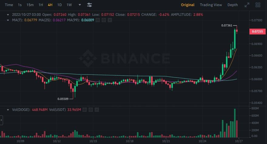 Dogecoin พุ่งกว่า 15% หลังข้อตกลงซื้อ Twitter ของ Elon Musk ใกล้เสร็จสมบูรณ์