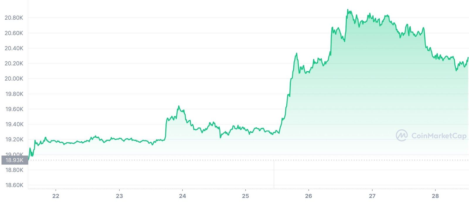 Bitcoin มูลค่ากว่า 1.5 พันล้านดอลลาร์ถูกโอนออกจากเว็บเทรดใน 1 วัน