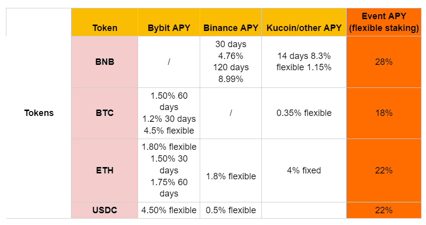 Bybit ให้คุณสร้างผลตอบแทนได้ง่าย ๆ ด้วย Staking Carnival