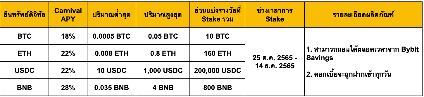 Bybit ให้คุณสร้างผลตอบแทนได้ง่าย ๆ ด้วย Staking Carnival