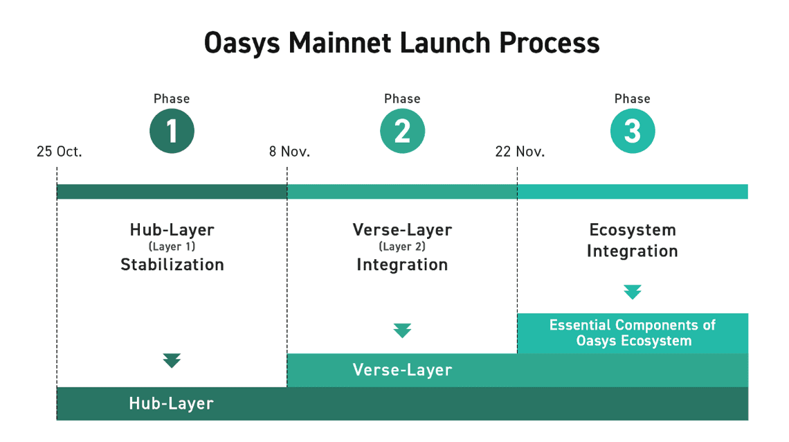 เปิดตัวแพลตฟอร์ม Blockchain “Oasys” สร้างเพื่อเหล่าเกมเมอร์โดยเฉพาะ!