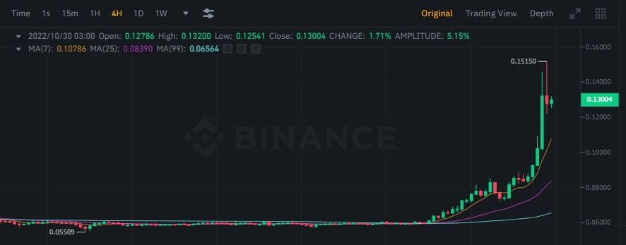 ราคา Dogecoin เพิ่มขึ้น 150% ใน 4 วัน ผลจากจากการเข้าซื้อกิจการ Twitter ของ Elon Musk