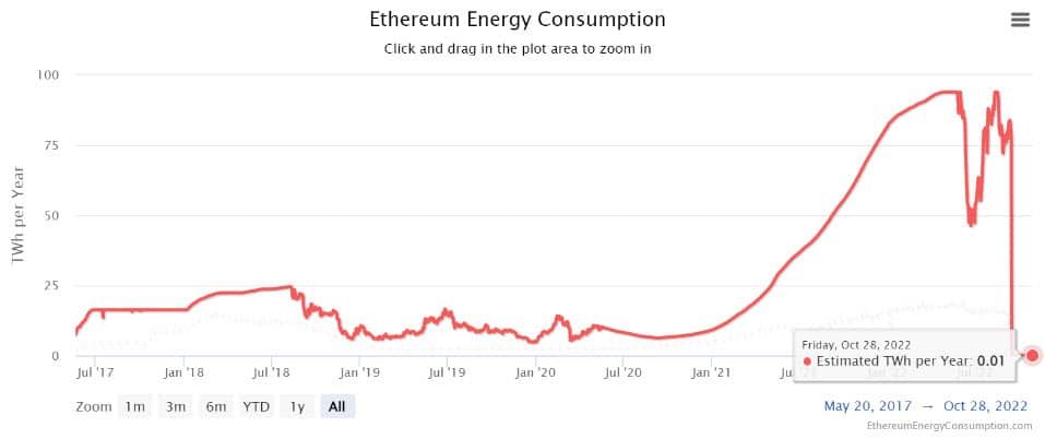 The Merge ช่วยให้การใช้พลังงานของเครือข่าย Ethereum ลดลงกว่า 99.9% ทันที