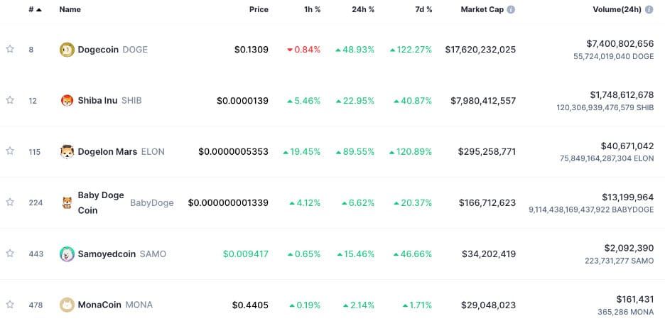 ราคา Dogecoin เพิ่มขึ้น 150% ใน 4 วัน ผลจากจากการเข้าซื้อกิจการ Twitter ของ Elon Musk