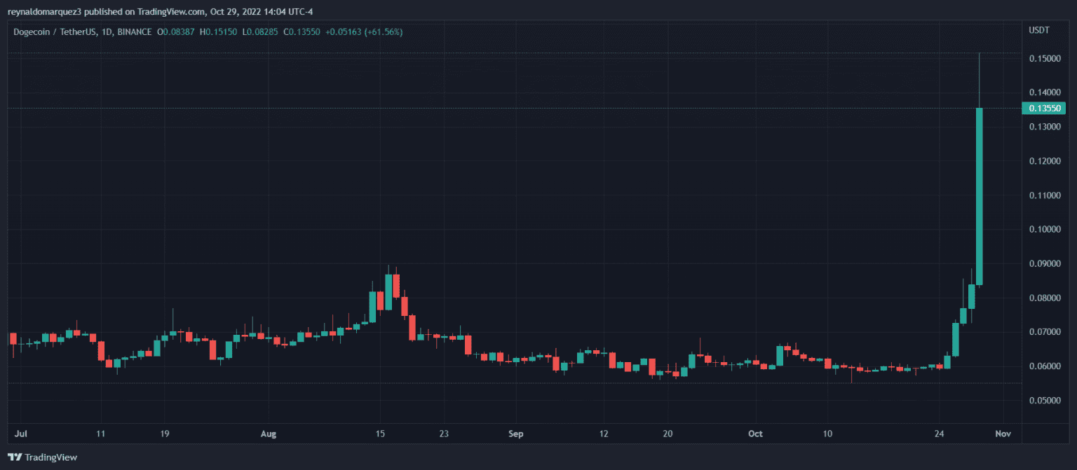 ชุมชนคาด Dogecoin อาจถูกนำไปใช้บน Twitter หลัง Elon Musk ซื้อทวิตเตอร์