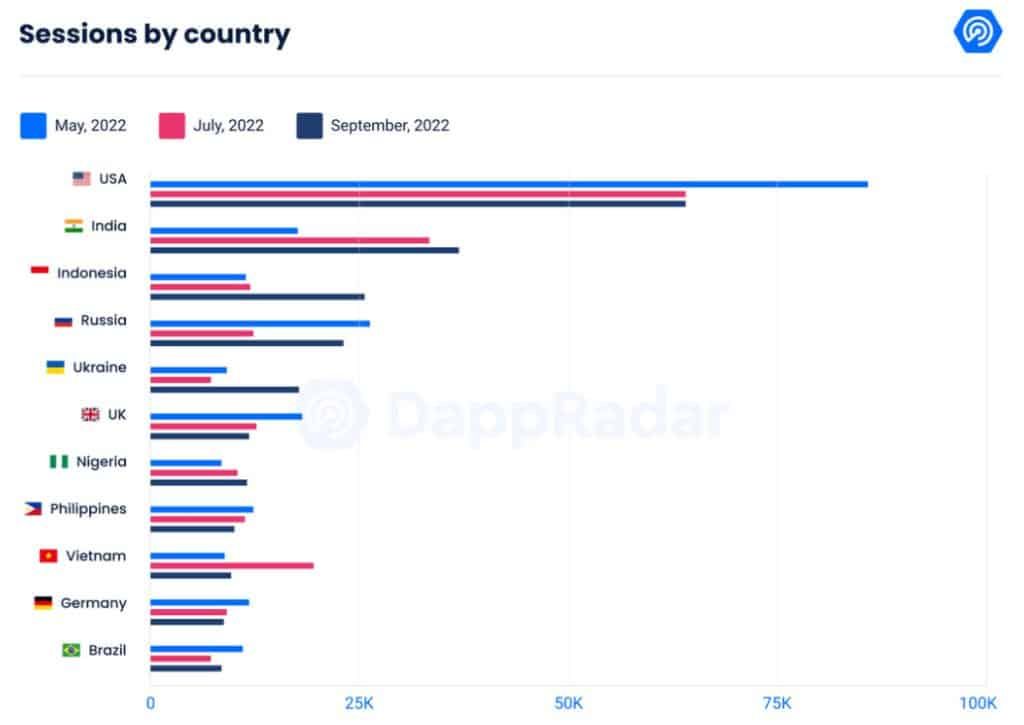 ยูเครน , อินโดนีเซีย และรัสเซีย เป็นผู้นำในการยอมรับ Crypto ในไตรมาสที่ 3 : DappRadar รายงาน