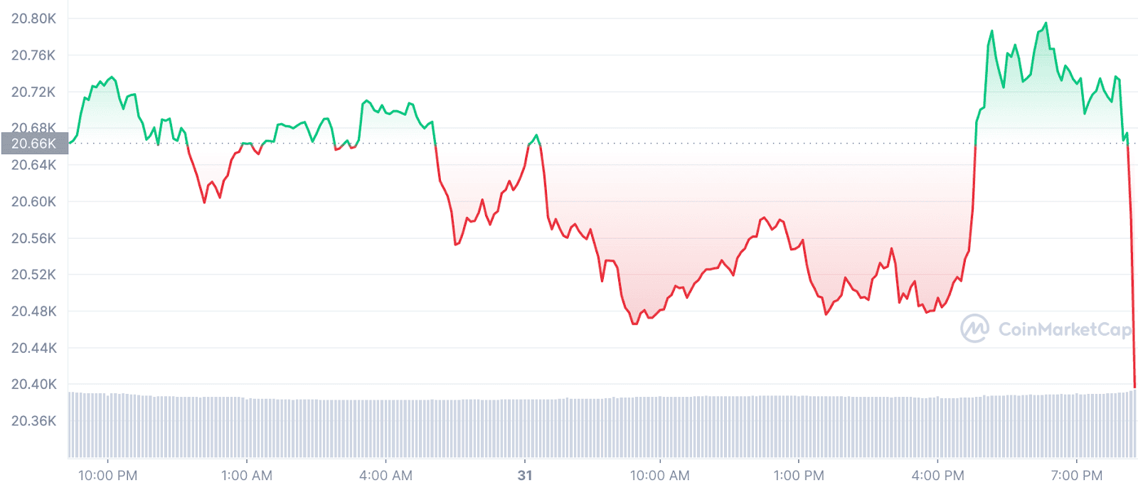 นักวิเคราะห์คาดราคา Bitcoin เตรียมพุ่งเดือน พ.ย.