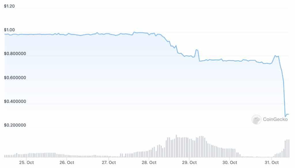HUSD Stablecoin ร่วงเหลือเพียง $0.30 หลังโดนถอดจาก Huobi