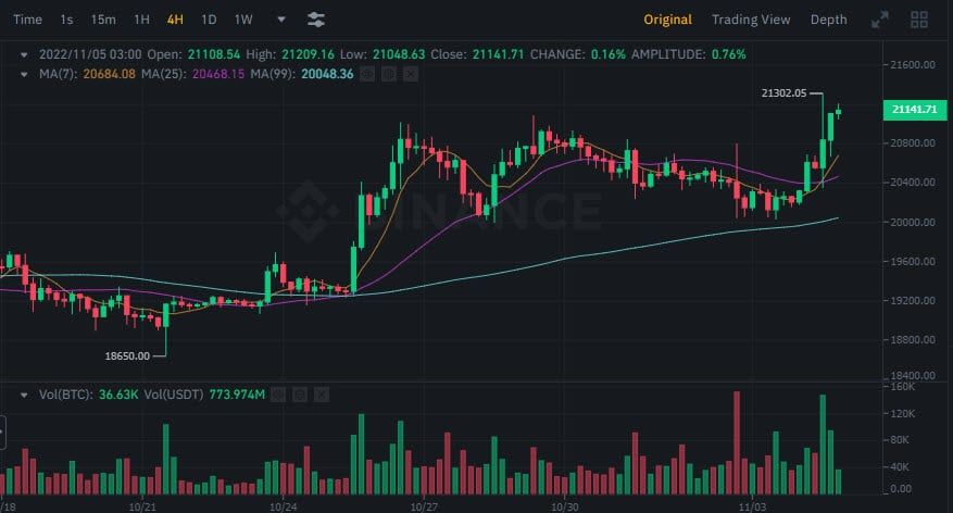 Bitcoin ทะลุ 21,000 ดอลล่าร์ ทำสถิติสูงสุดในรอบ 7 สัปดาห์