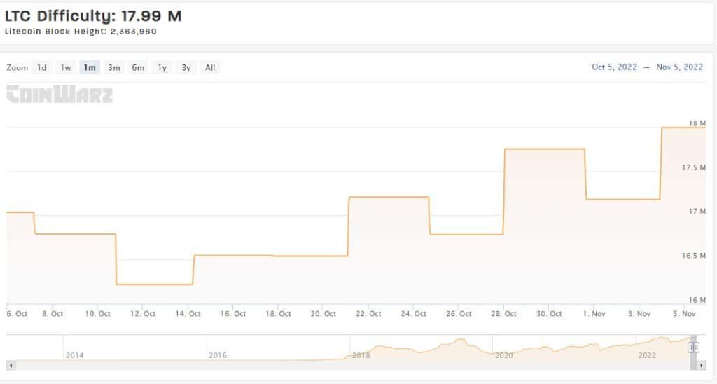 ความยากในการขุด Litecoin แตะระดับสูงสุดใหม่