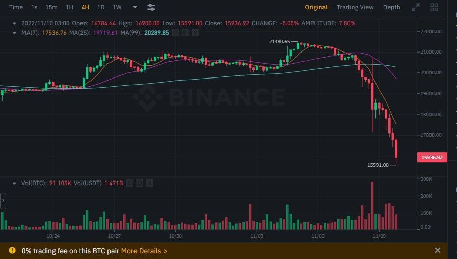 ราคา Bitcoin แตะระดับต่ำสุดที่
