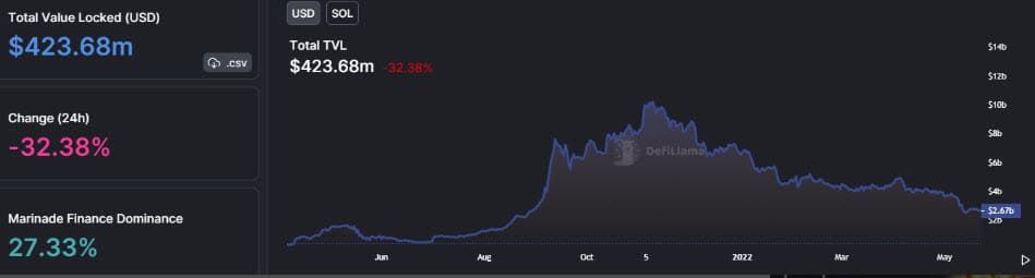 TVL Solana ลดลงไป 32.4% เนื่องจากความวุ่นวายของ FTX ที่กระทบกับระบบนิเวศ