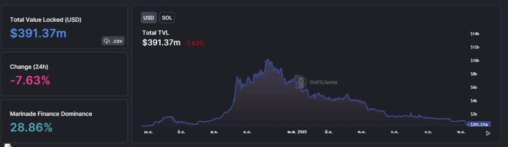 TVL ของ Solana หายไปอีก -7.63% ในช่วง 24 ชั่วโมงที่ผ่านมา