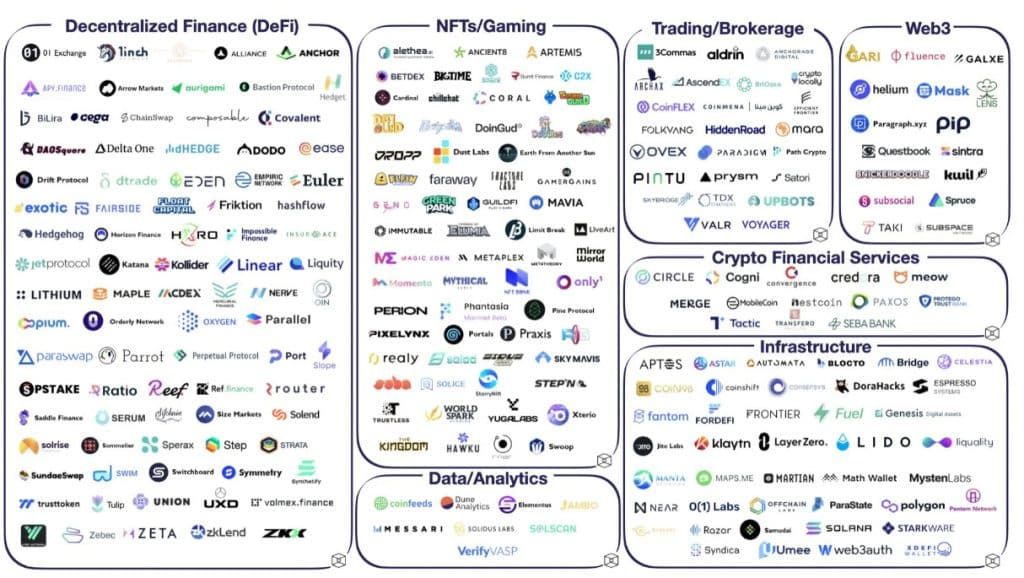 Alameda Research , FTX Ventures ลงทุนในบริษัทสตาร์ทอัพคริปโตมากกว่า 250 แห่ง