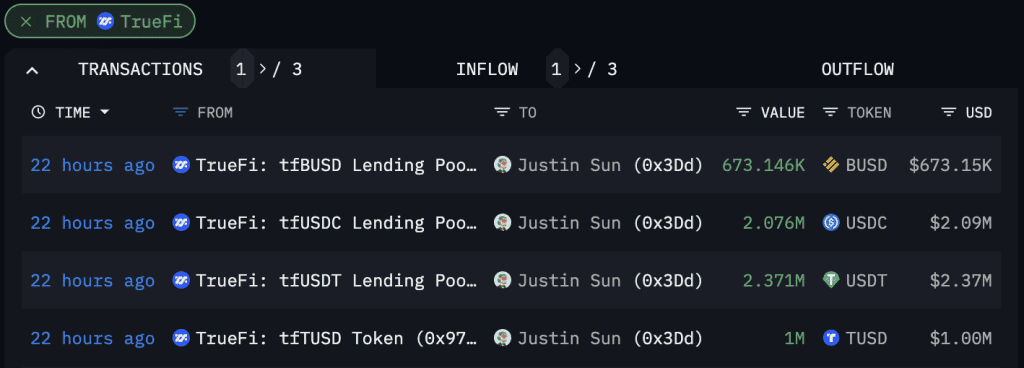 Justin Sun ถอน Stablecoins มูลค่า 6 ล้านดอลล่าร์จาก TrueFi Lending Pools ได้ก่อนที่ FTX-Alameda จะล้มละลาย