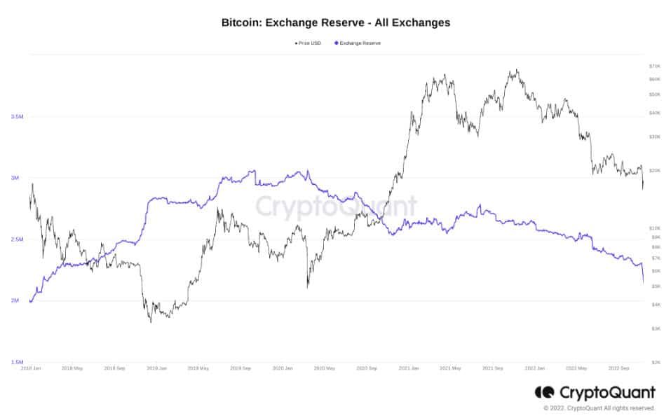 นักลงทุน แห่ถอน Bitcoin ออกจากเว็บเทรดสูงเกือบ 3 พันล้านดอลลาร์ ช่วง 7 วันที่ผ่านมา