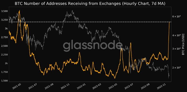 นักลงทุน แห่ถอน Bitcoin ออกจากเว็บเทรดสูงเกือบ 3 พันล้านดอลลาร์ ช่วง 7 วันที่ผ่านมา
