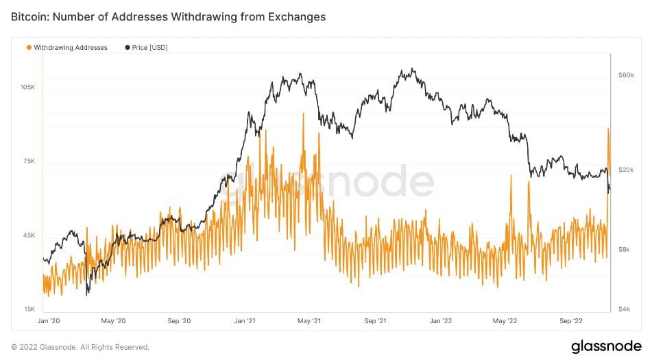 นักลงทุน แห่ถอน Bitcoin ออกจากเว็บเทรดสูงเกือบ 3 พันล้านดอลลาร์ ช่วง 7 วันที่ผ่านมา