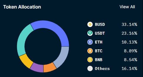 Nansen เผยว่า Binance มีทุนสำรองอยู่ที่ประมาณ 70,675,000,000 ดอลลาร์