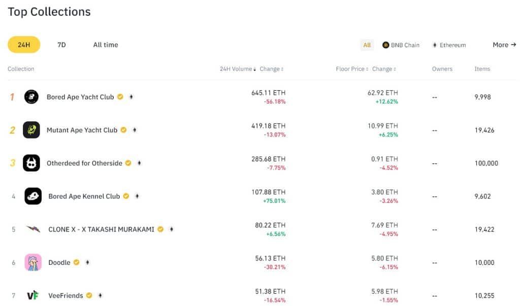 Binance NFT Marketplace ประกาศเชื่อมต่อเข้ากับ Opensea หวังเพิ่มความสะดวกให้ผู้ใช้