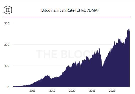ความยากในการขุด Bitcoin เพิ่มขึ้นเล็กน้อย หลังจากการอัปเดตครั้งล่าสุด