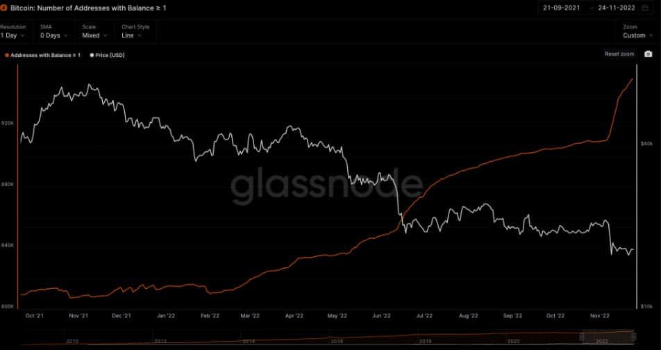 กระเป๋าเงิน Bitcoin ที่มีอย่างน้อย 1 BTC แตะระดับสูงสุดใหม่