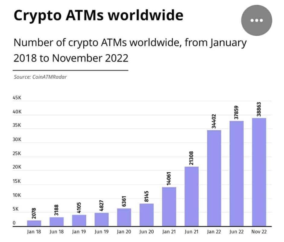 การติดตั้งเครื่อง ATM Crypto ใหม่ยังคงชะลอตัว  ตามผลกระทบที่เกิดจากตลาดหมี