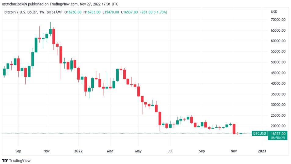 กระเป๋าเงินที่มี BTC มูลค่า 1 ล้านดอลลาร์ขึ้นไป ลดลง 80% เหลือเพียง 23,000 ใบ ในหนึ่งปี