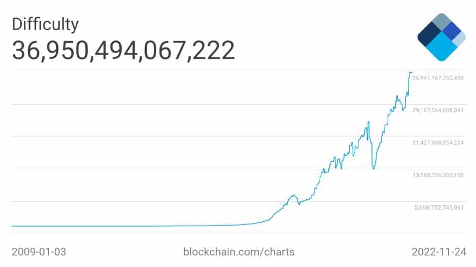 รายได้จากการขุด Bitcoin ลดลงต่ำที่สุดในรอบสองปี