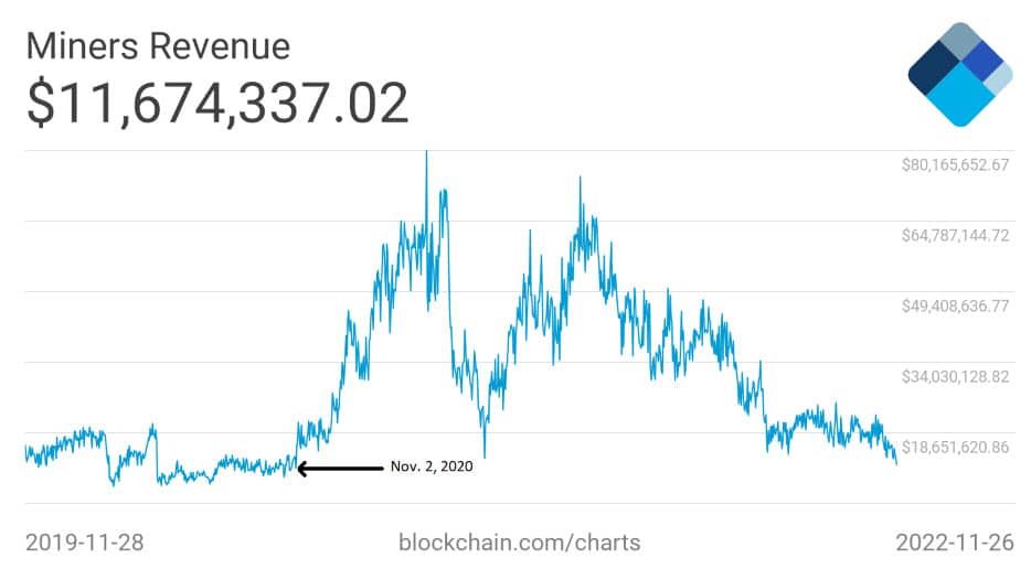 รายได้จากการขุด Bitcoin ลดลงต่ำที่สุดในรอบสองปี