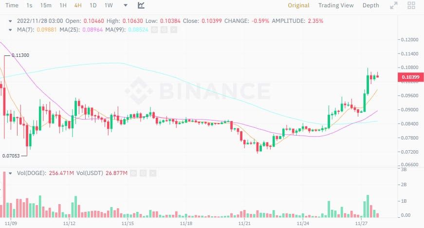 Dogecoin เพิ่มขึ้น 18% ในช่วงเทศกาลวันหยุดขอบคุณพระเจ้าของสหรัฐฯ