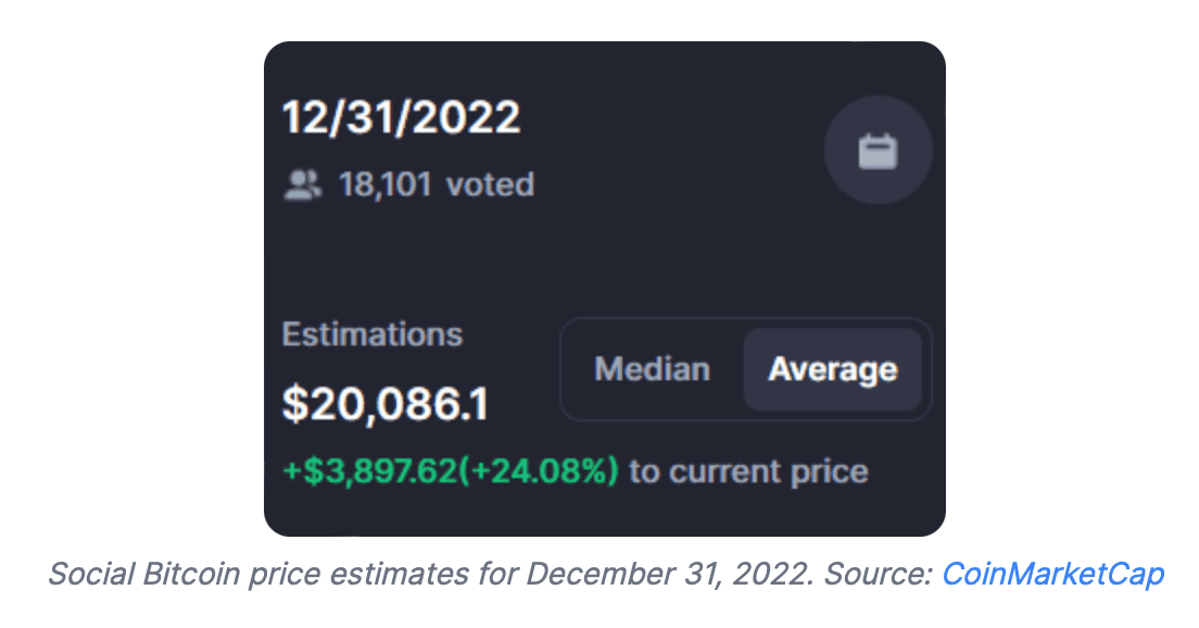 ราคา Bitcoin จะพุ่งในวันคริสต์มาสหรือไม่?