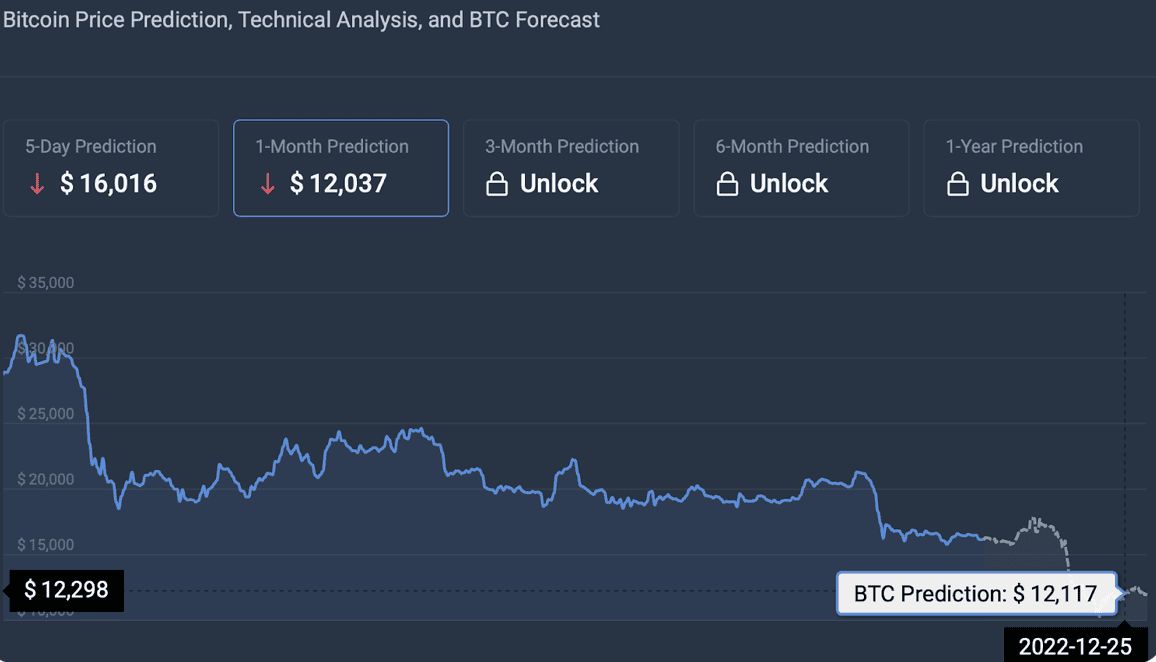 ราคา Bitcoin จะพุ่งในวันคริสต์มาสหรือไม่?