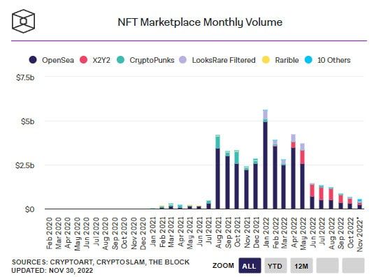 OpenSea เผยว่า ผู้สร้าง NFT ได้รับค่าลิขสิทธิ์รวมกันกว่า 1 พันล้านดอลลาร์ในปีนี้