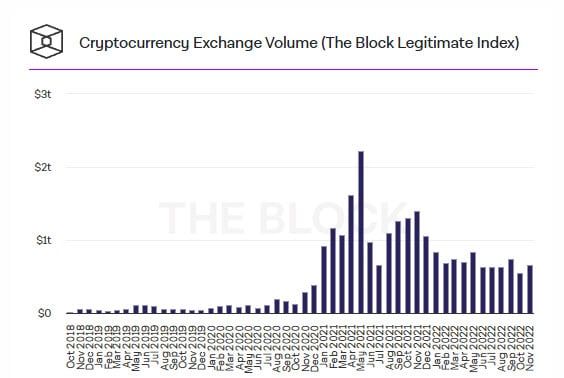 โวลลุ่มบน Decentralized Exchange เพิ่มขึ้นเกือบสองเท่าในเดือนพฤศจิกายน ท่ามกลางการล่มสลายของ FTX