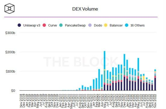 โวลลุ่มบน Decentralized Exchange เพิ่มขึ้นเกือบสองเท่าในเดือนพฤศจิกายน ท่ามกลางการล่มสลายของ FTX