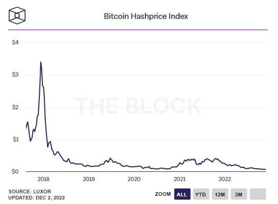 ความยากในการขุด Bitcoin เตรียมลดลงครั้งที่ใหญ่ที่สุดในปี 2022