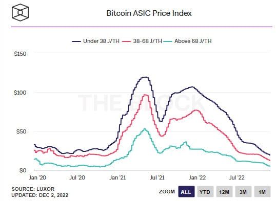 ความยากในการขุด Bitcoin เตรียมลดลงครั้งที่ใหญ่ที่สุดในปี 2022
