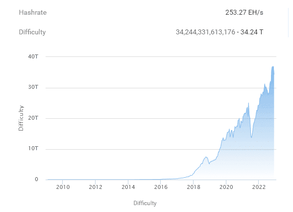 ความยากในการขุด Bitcoin ลดลง 7.2% มากที่สุดนับตั้งแต่กรกฎาคม 2021