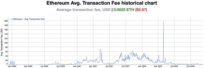 ค่าธรรมเนียมธุรกรรม Ethereum ต่ำกว่า $5 ในช่วง 175 วันที่ผ่านมา