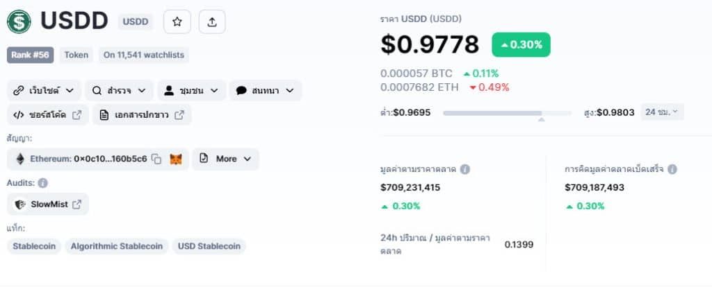 USDD เหรียญ Stablecoin แบบอัลกอริธึมของ Tron ลดลงมาเหลือ 0.97 ดอลล่าร์