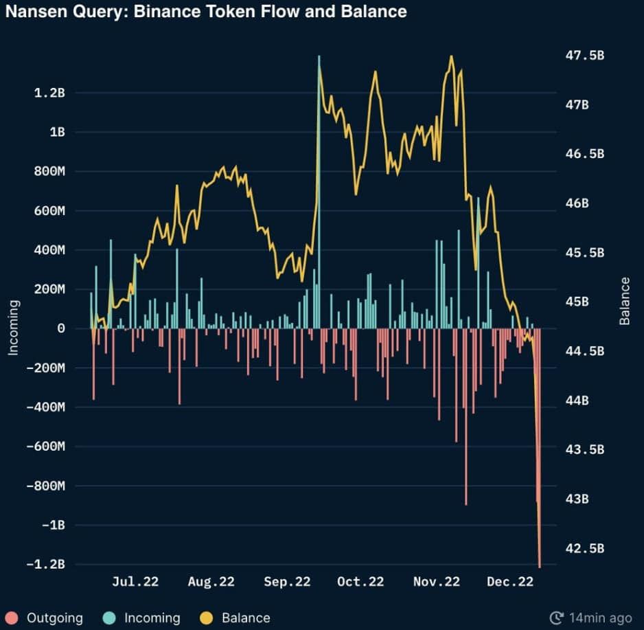 Binance มียอดถอนเงินสุทธิสูงถึง 3.6 พันล้านดอลลาร์ในช่วง 7 วันที่ผ่านมา