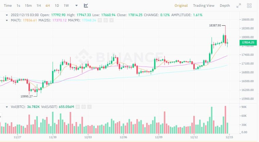 ธนาคารกลางสหรัฐฯ ขึ้นอัตราดอกเบี้ยอีก 0.5% ตามคาด