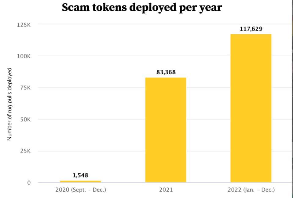 นับตั้งแต่ต้นปี มีการสร้าง "Scam โทเค็น" ไปแล้ว 117,629 รายการ ตามรายงาน "Rug Pull Report" ของ Solidus