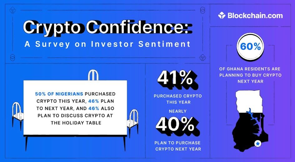 จากการสำรวจคน 40,000 คนทั่วโลก พบว่า 40% วางแผนที่จะซื้อ Crypto ในปี 2023