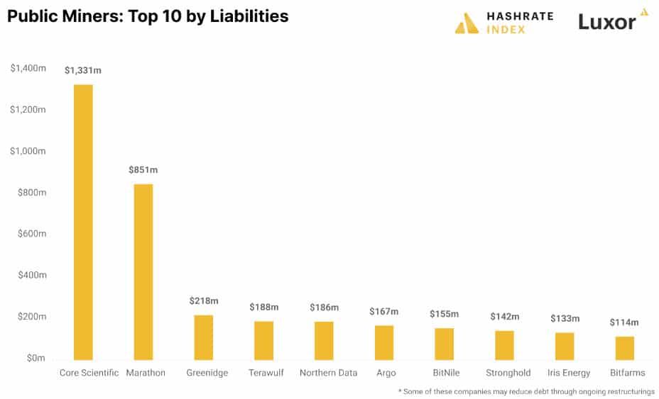บริษัทเหมืองขุด Bitcoin มีหนี้สินรวมกัน มากกว่า 4 พันล้านดอลลาร์