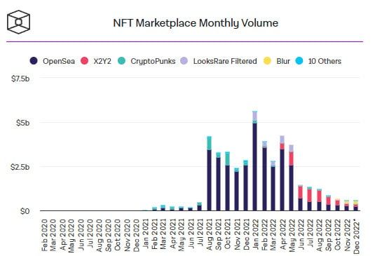 ยอดขาย NFT ลดลงในช่วงคริสต์มาส  และเป็นปีที่สองติดต่อกัน