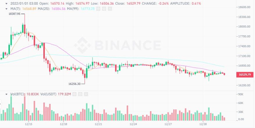 Bitcoin ปิดท้ายปีด้วยราคาที่ลดลง 60% พร้อมกับความผันผวนที่หายไปจากตลาด
