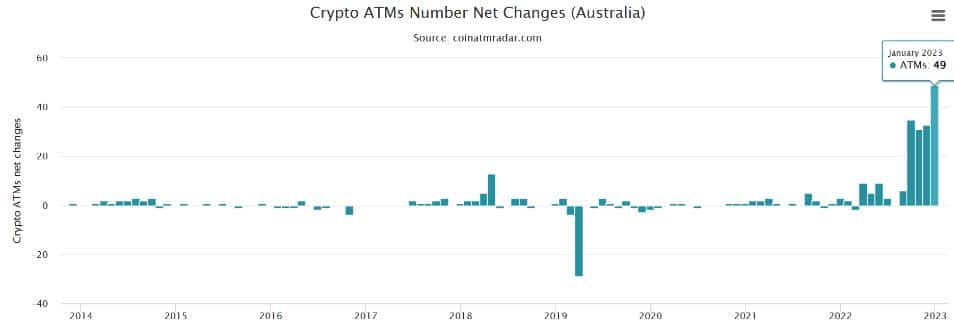 "ออสเตรเลีย" แซง "เอลซัลวาดอร์" ขึ้นเป็นศูนย์กลางของ ATM Crypto ที่ใหญ่เป็นอันดับ 4 ของโลก