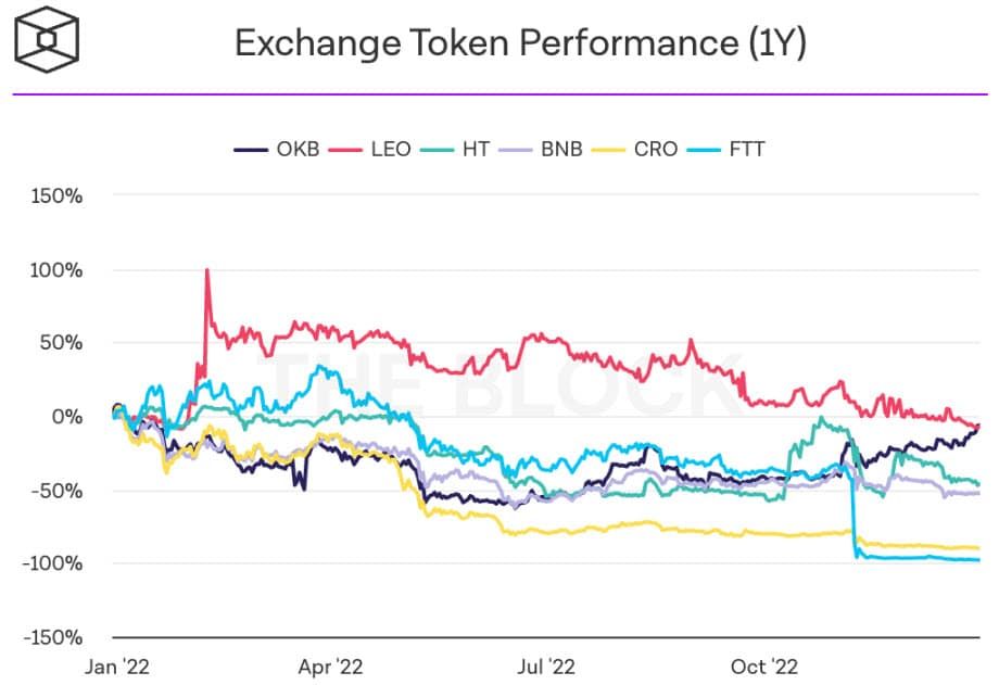 เว็บเทรด Crypto ผ่านพ้นปี 2022 ด้วยปริมาณที่โวลลุ่มต่ำที่สุดในรอบสองปี